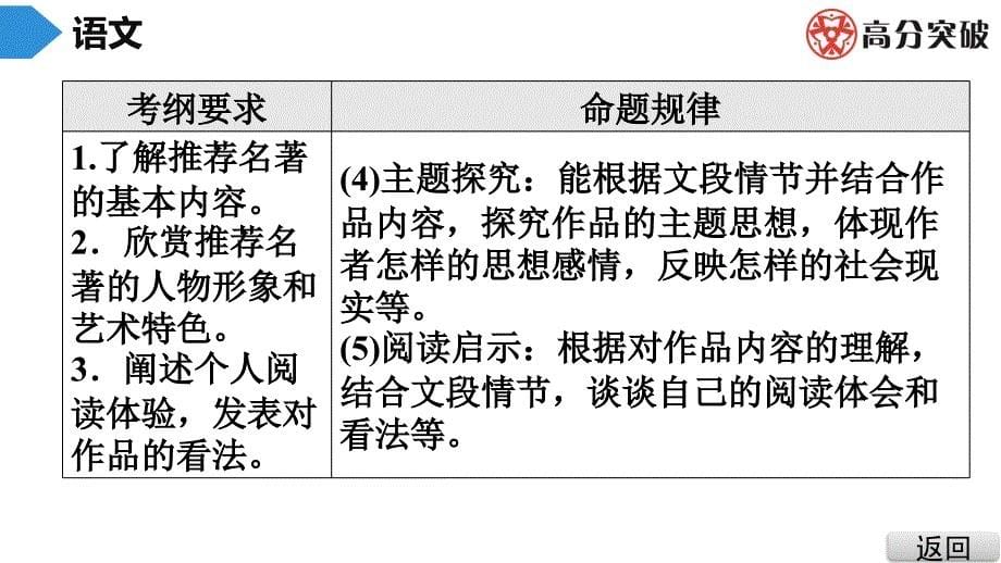 初中语文名著阅读课件_第5页