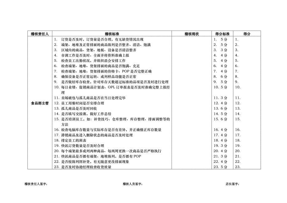 (零售行业)某市某大型零售的－营运基础考核项目及标准1)精品_第5页