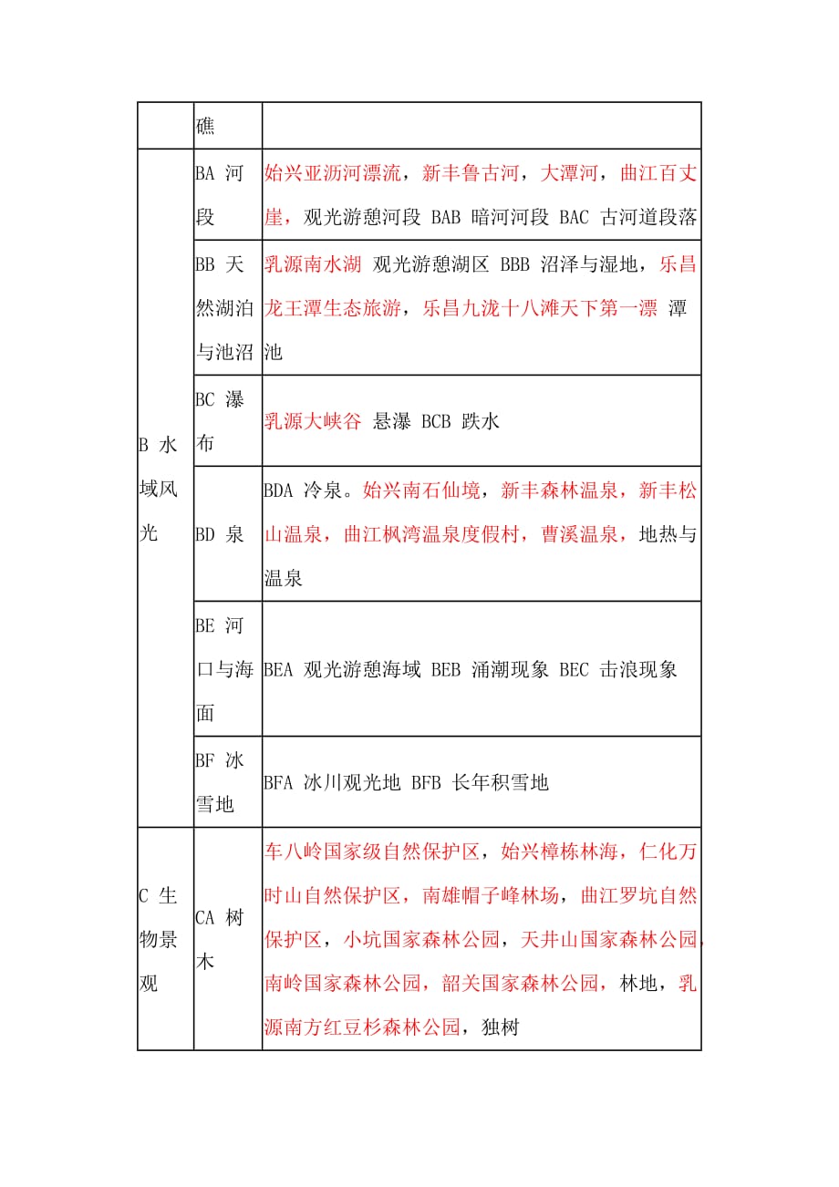 (旅游行业)韶关旅游资源分类表精品_第2页