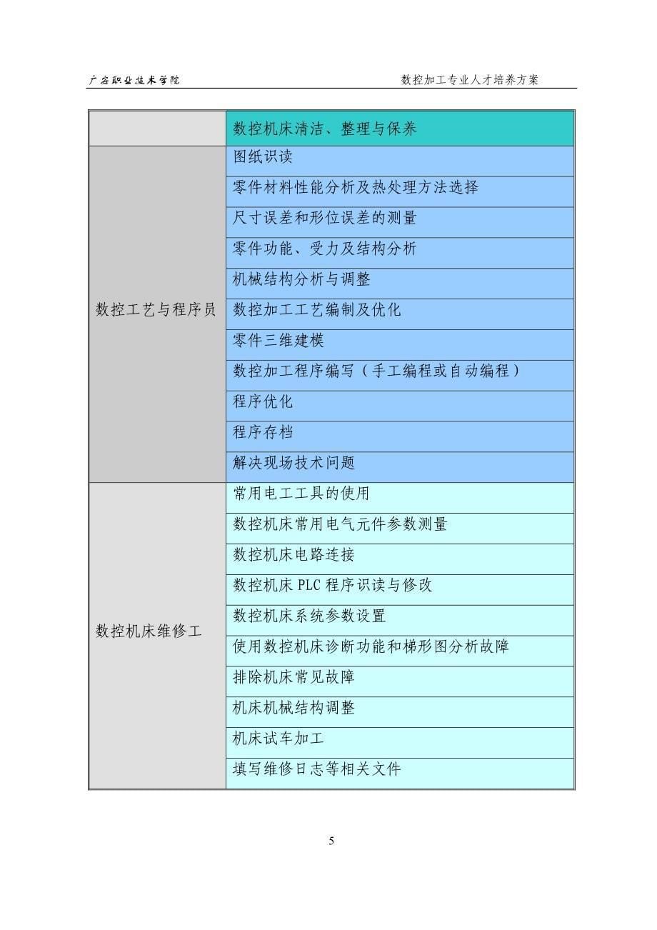 (数控加工)数控加工专业人才培养方案精品_第5页