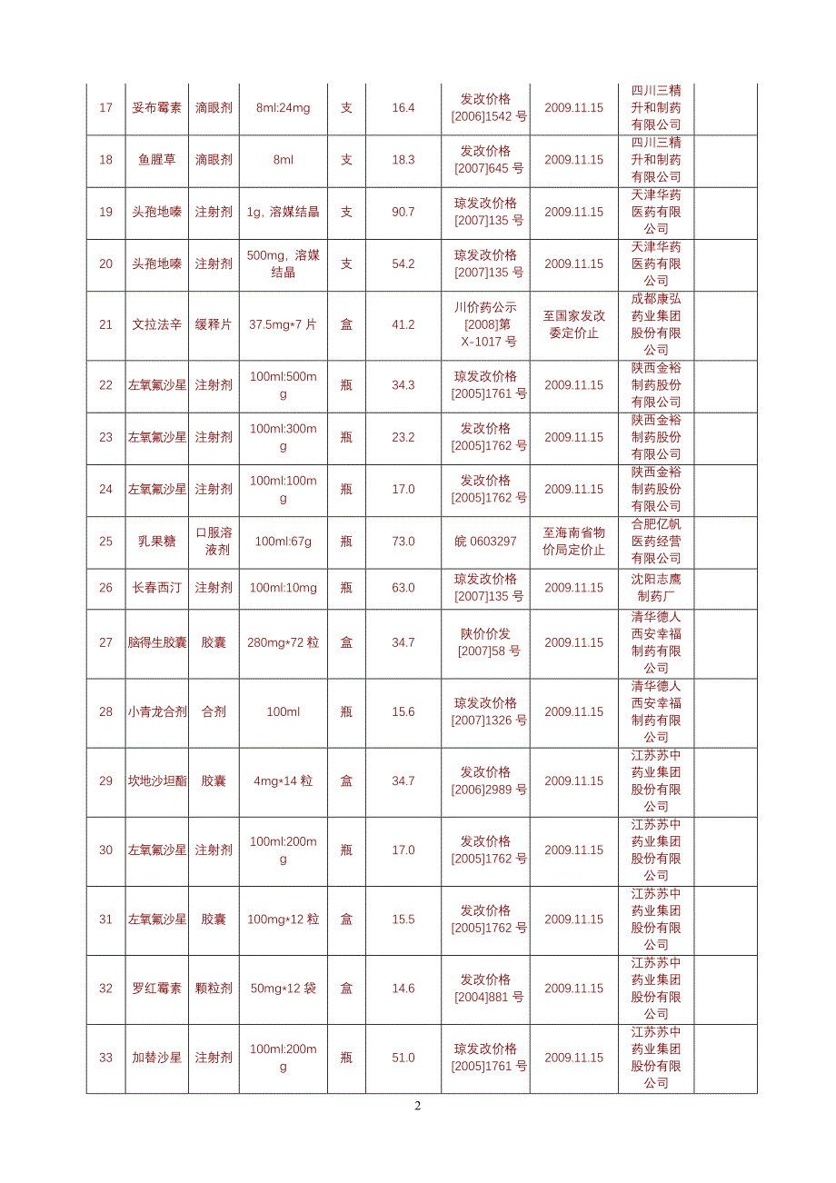 (医疗药品管理)政府定价药品价格表精品_第2页