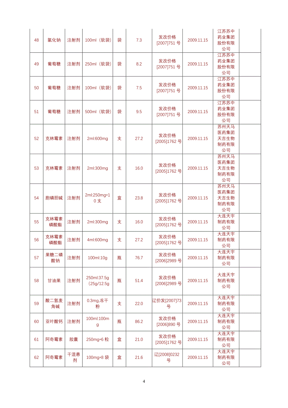 (医疗药品管理)政府定价药品价格表精品_第4页