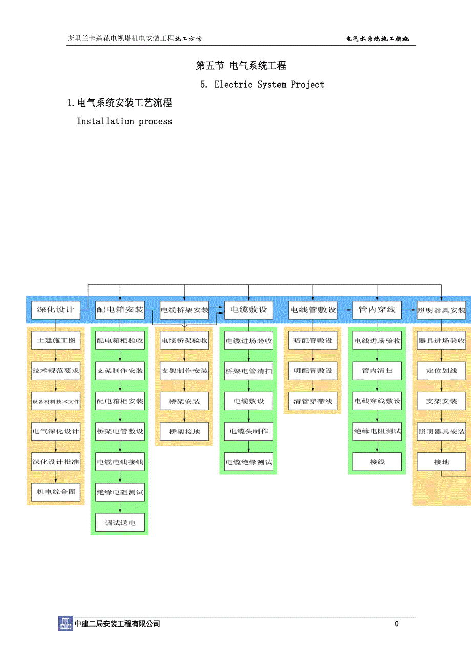 (电气工程)电气系统施工措施精品_第1页