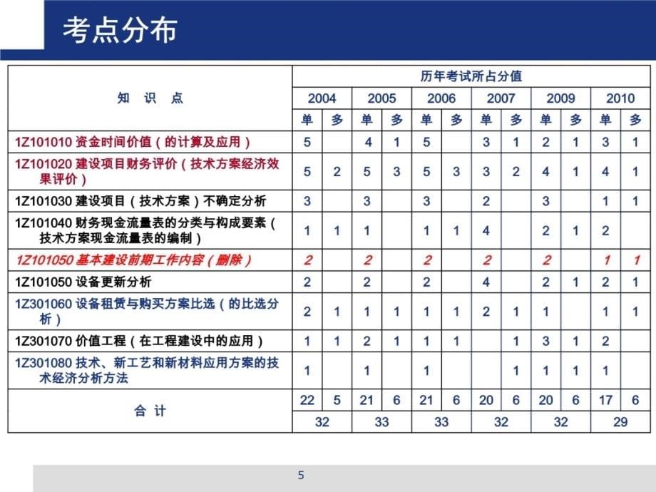 建设工程经济一级建造师幻灯片课件_第5页