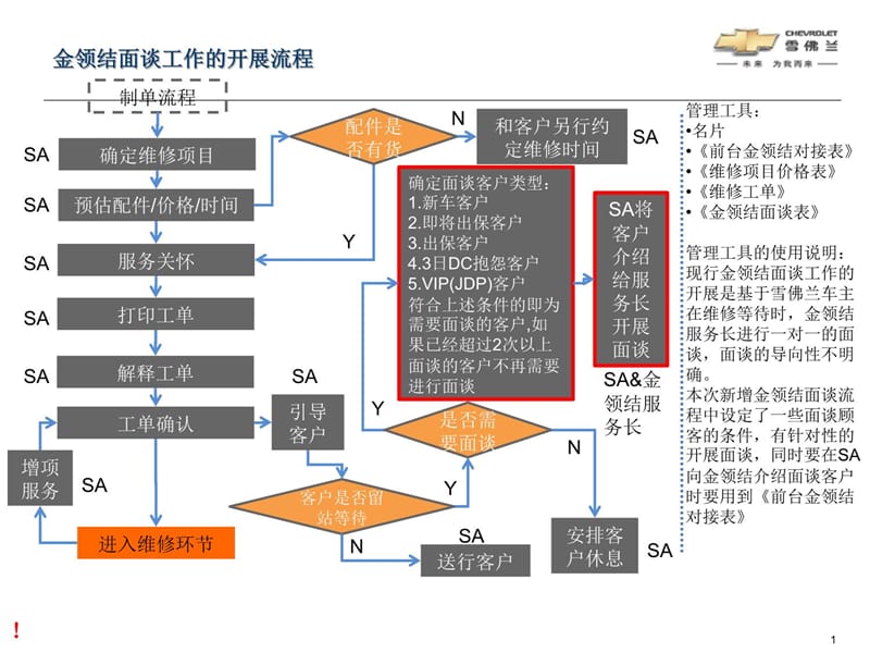 金领结面谈工作的开展流程讲解材料_第1页