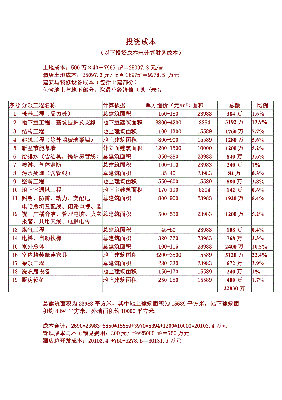 (酒类资料)五星级酒店总投资估算精品_第2页