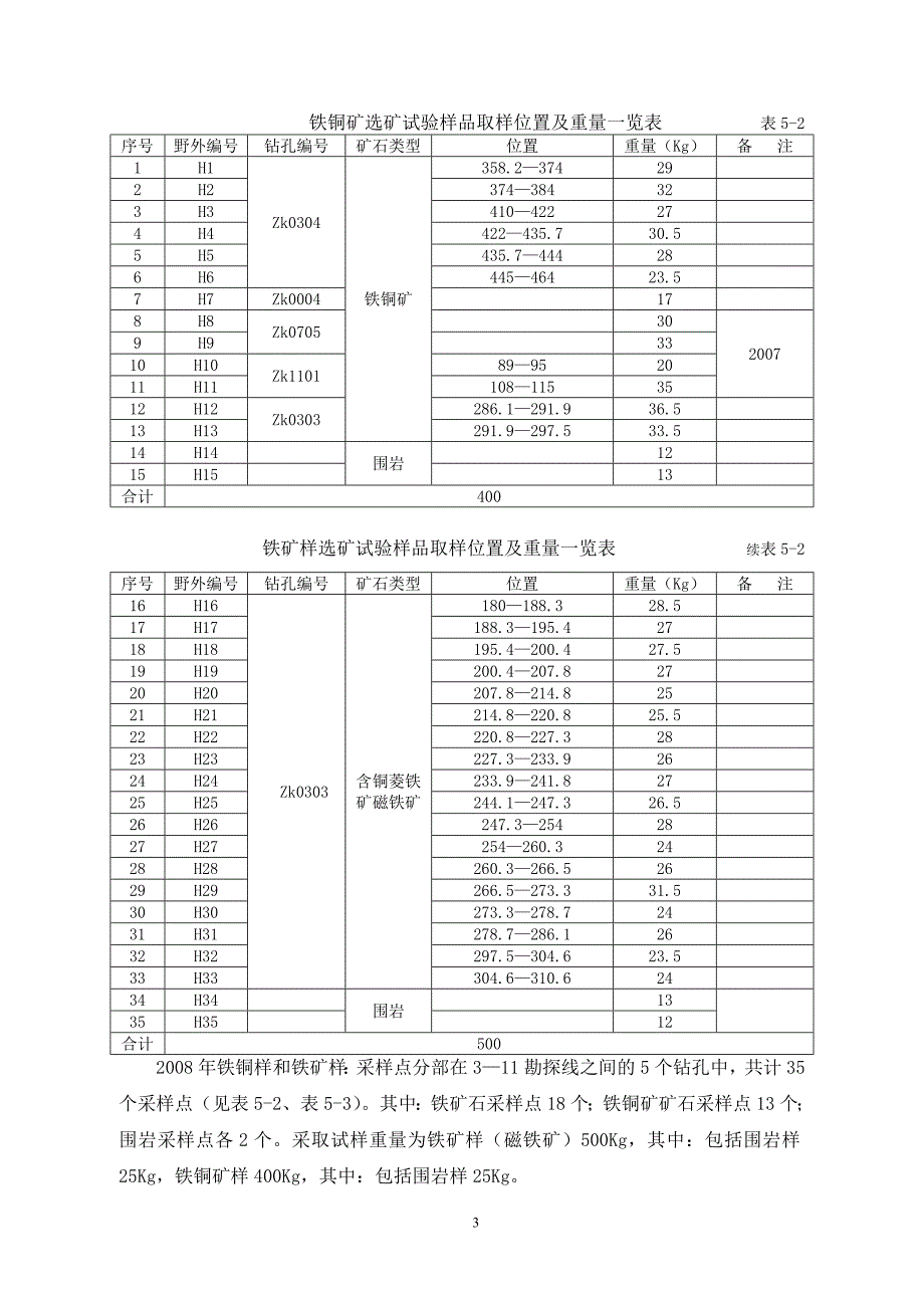 (冶金行业)铁矿石磁铁矿)及铁铜矿石矿石加工技术性能精品_第3页