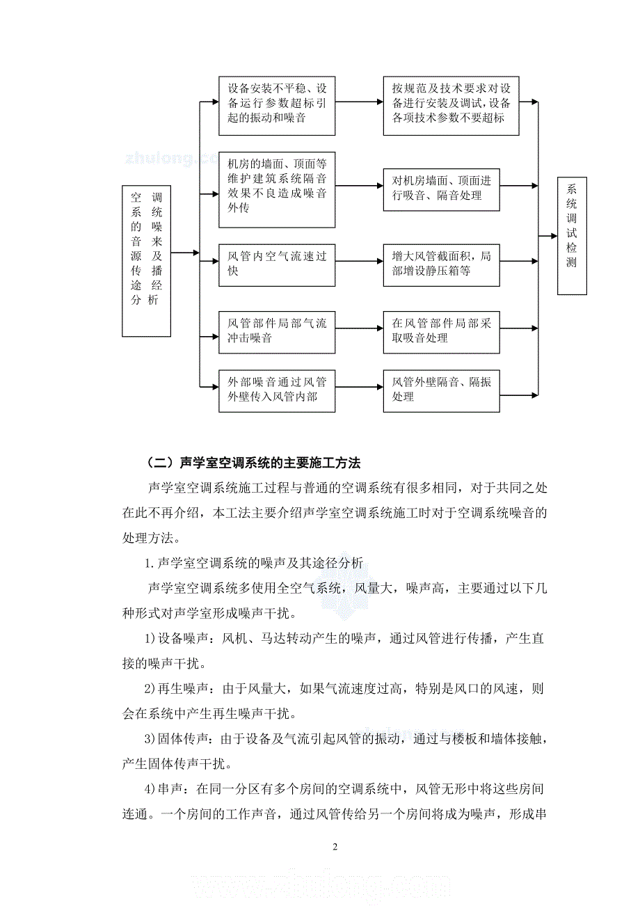 (家电企业管理)某声学室空调施工工法secret精品_第4页