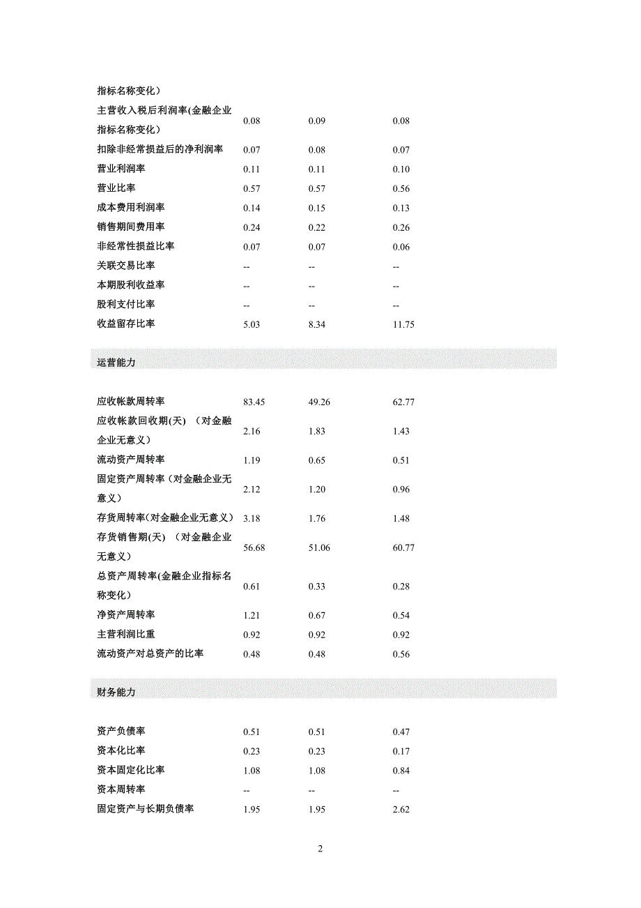 (酒类资料)青岛啤酒财务指标精品_第2页