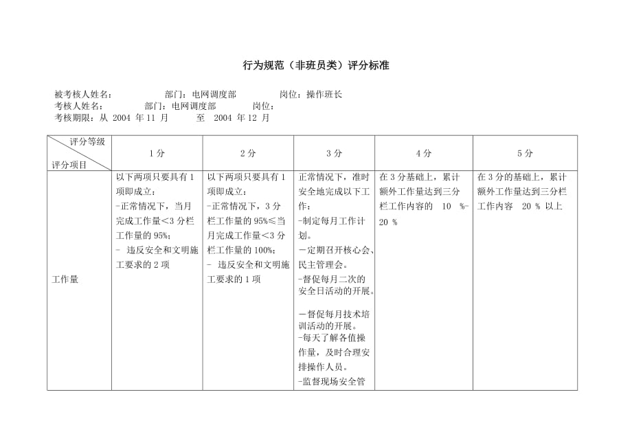 {班组长管理}某市市电力公司沪东供电分公司操作班长行为规范考评表_第2页