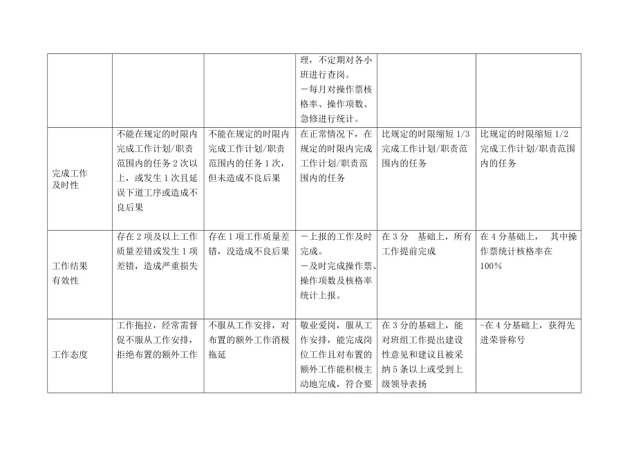 {班组长管理}某市市电力公司沪东供电分公司操作班长行为规范考评表_第3页