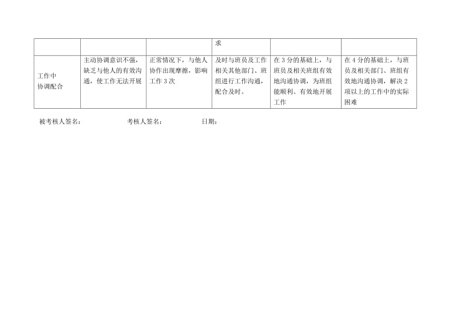 {班组长管理}某市市电力公司沪东供电分公司操作班长行为规范考评表_第4页