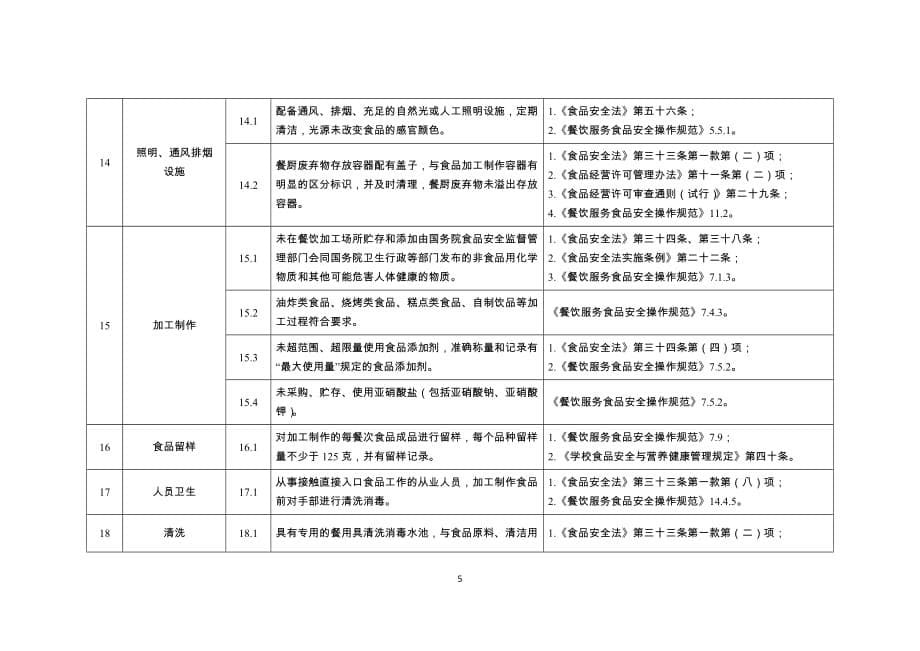 天津市食品经营者食品安全主体责任清单（中央厨房和集体用餐配送单位）_第5页