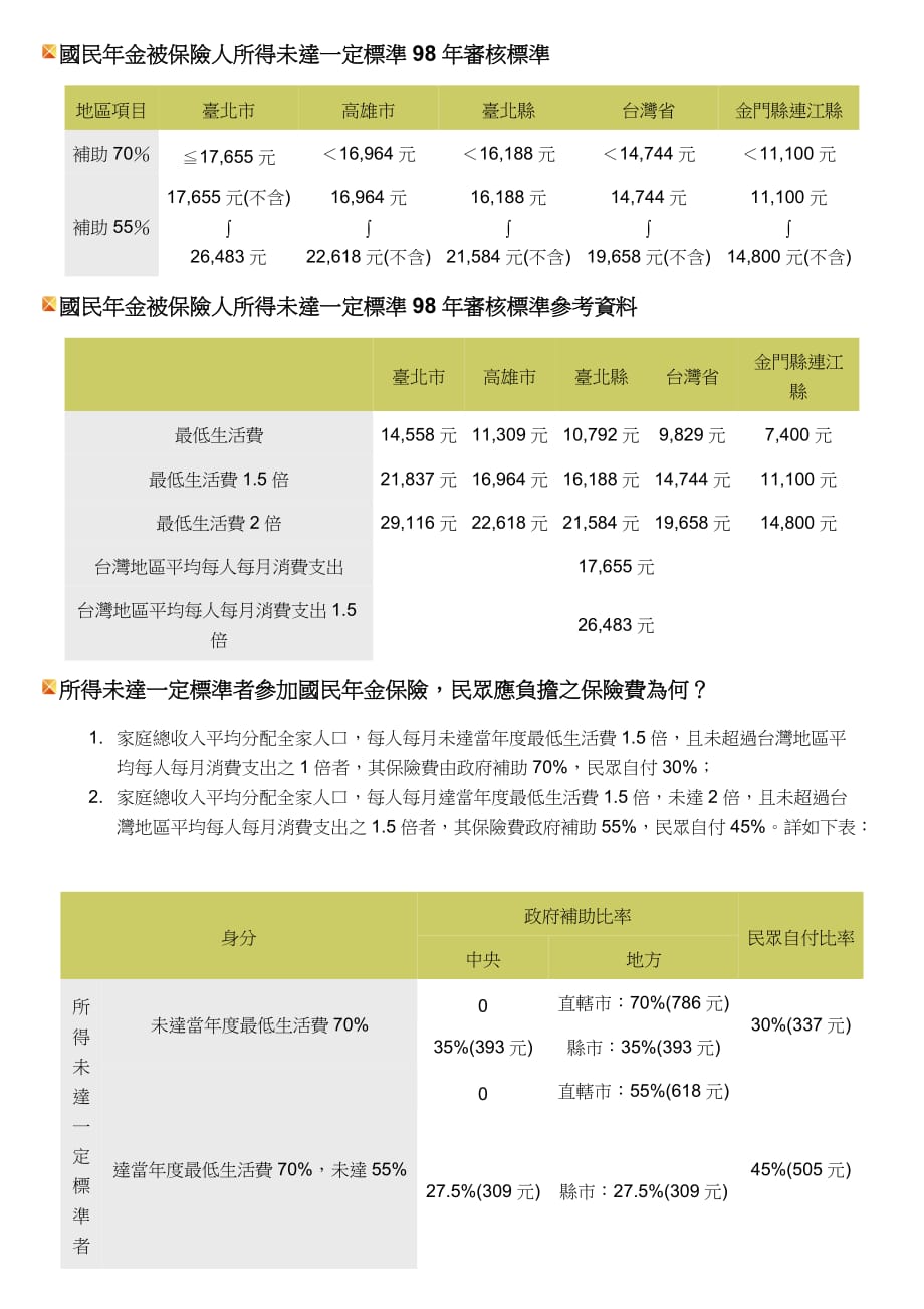 (金融保险)国民年金被保险人所得未达一定标准98年审核标准精品_第1页