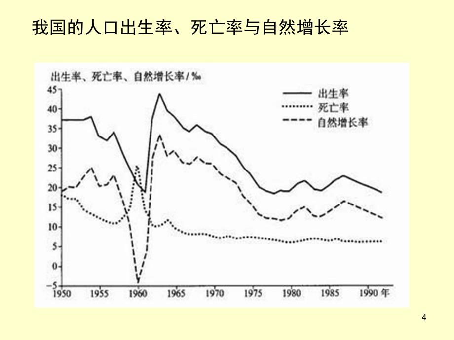 人口增长与预测模型.ppt_第4页