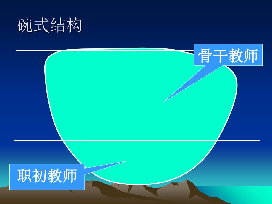 教师二次成长论卓越型教师的成长规律与成长方式培训课件_第4页