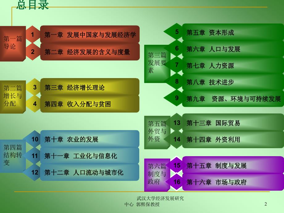 发展经济学郭熙保1PPT_第2页