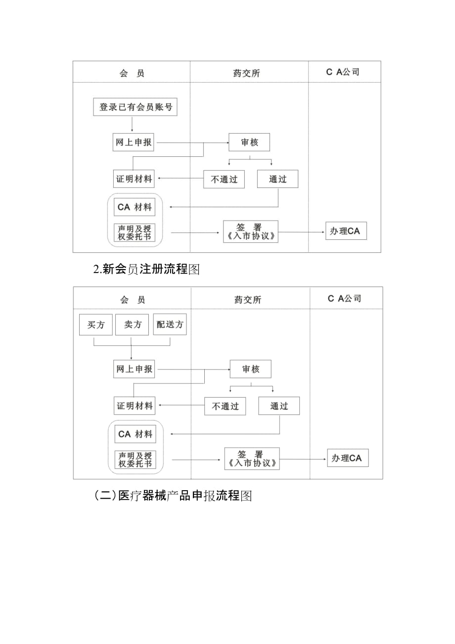 (医疗药品管理)某市药品交易所医疗器械会员注册及产品申报指南精品_第4页