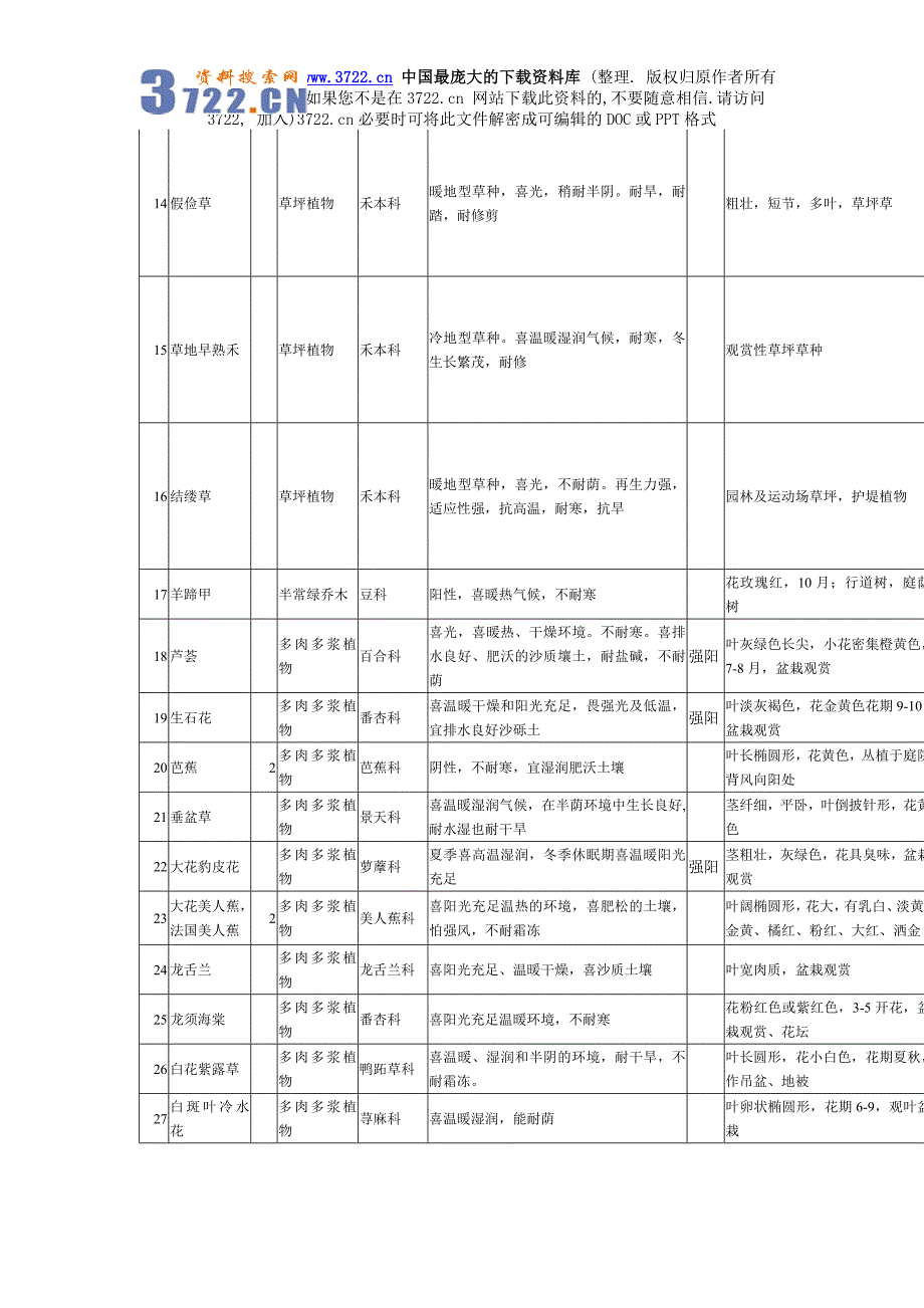 (物业管理)物业小区绿化植物习性表精品_第2页