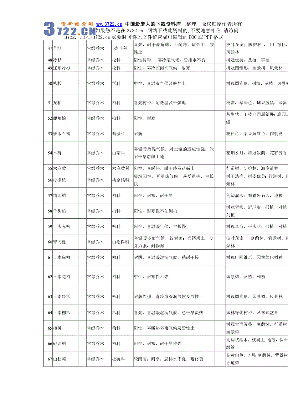 (物业管理)物业小区绿化植物习性表精品_第4页