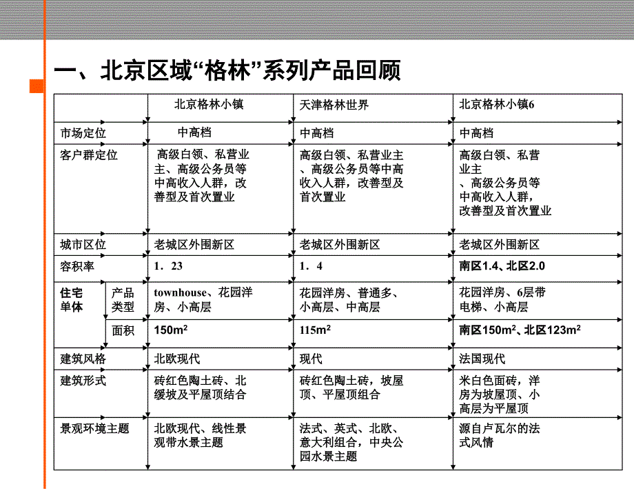 金地―北京公司标准化设计工作思路课件_第3页