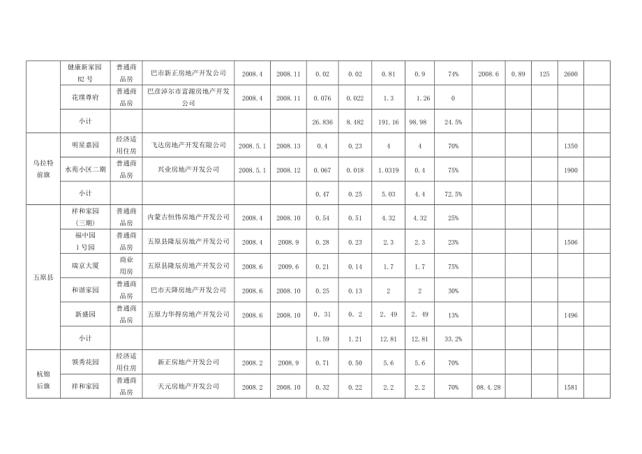 (房地产项目管理)16月份房地产开发项目新开工情况统计表精品_第2页