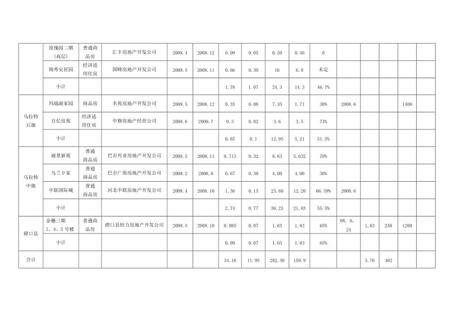 (房地产项目管理)16月份房地产开发项目新开工情况统计表精品_第3页