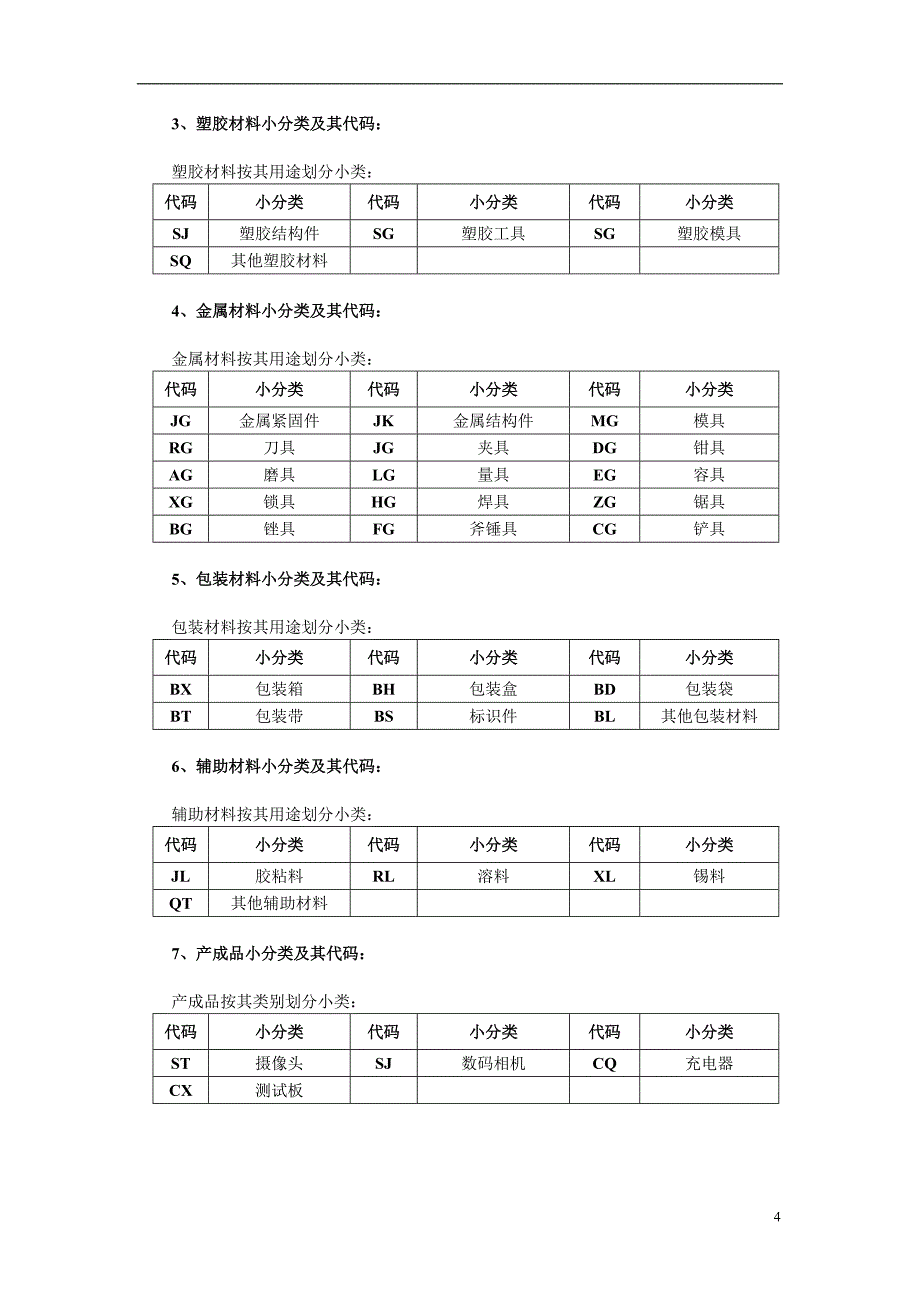 {仓库规范管理}仓库物料分类及编码的规则_第4页