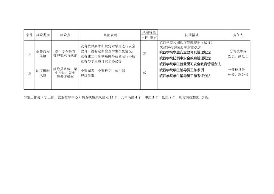 学生处廉政风险点及防控措施.doc_第3页