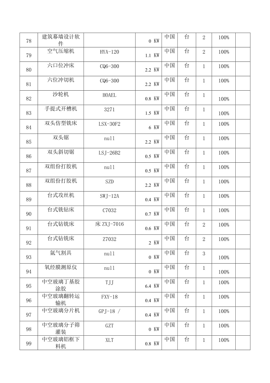 (机械行业)企业自有施工机械设备表汇编精品_第4页