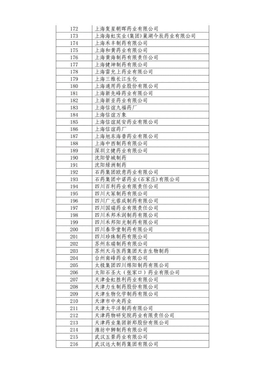 (医疗药品管理)某某第七批药品集中采购部分中标挂网)品规尚未正常供货的生产企业精品_第5页