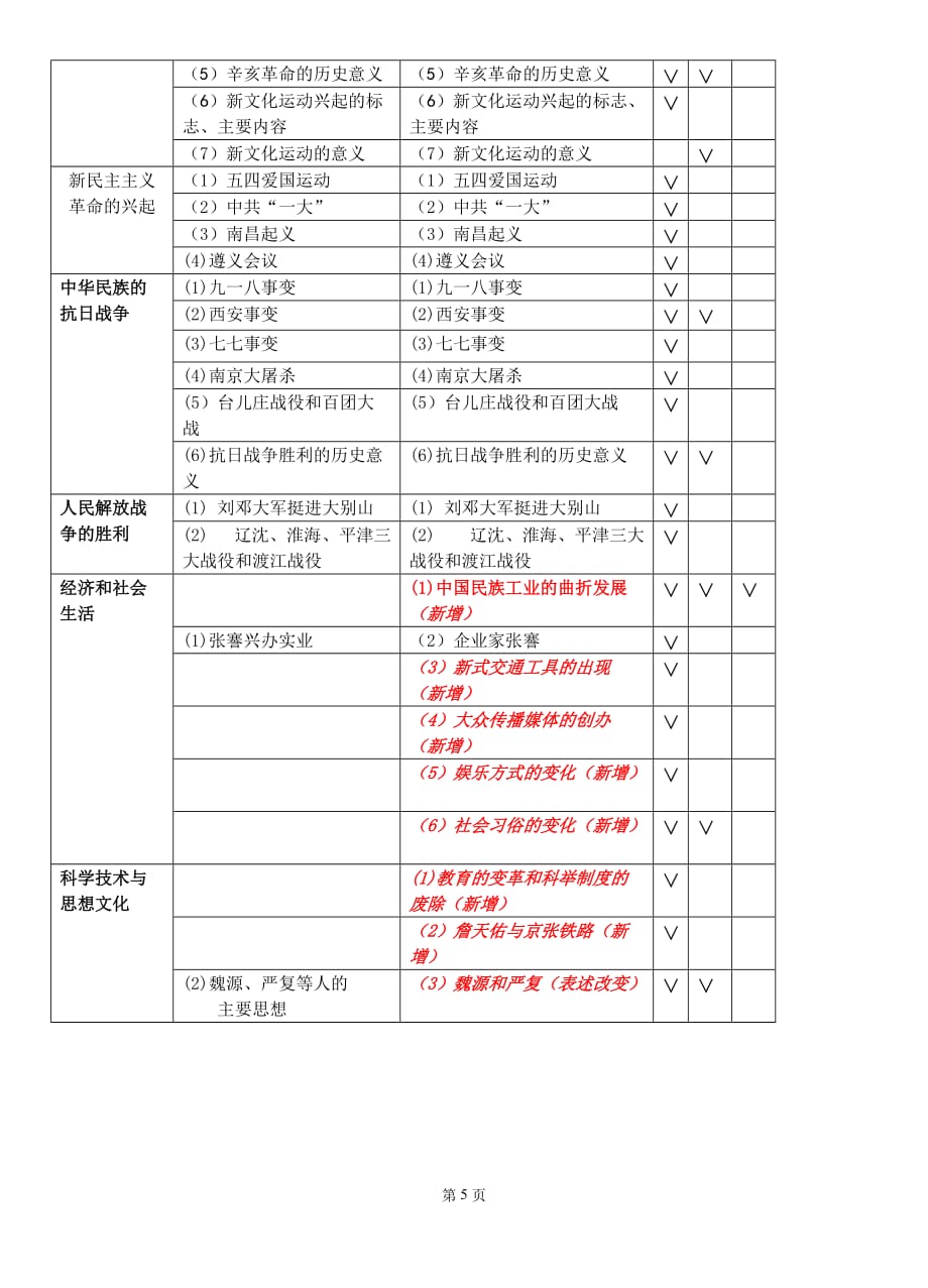 2011年中考考纲与2010年中考考纲之比较_第3页