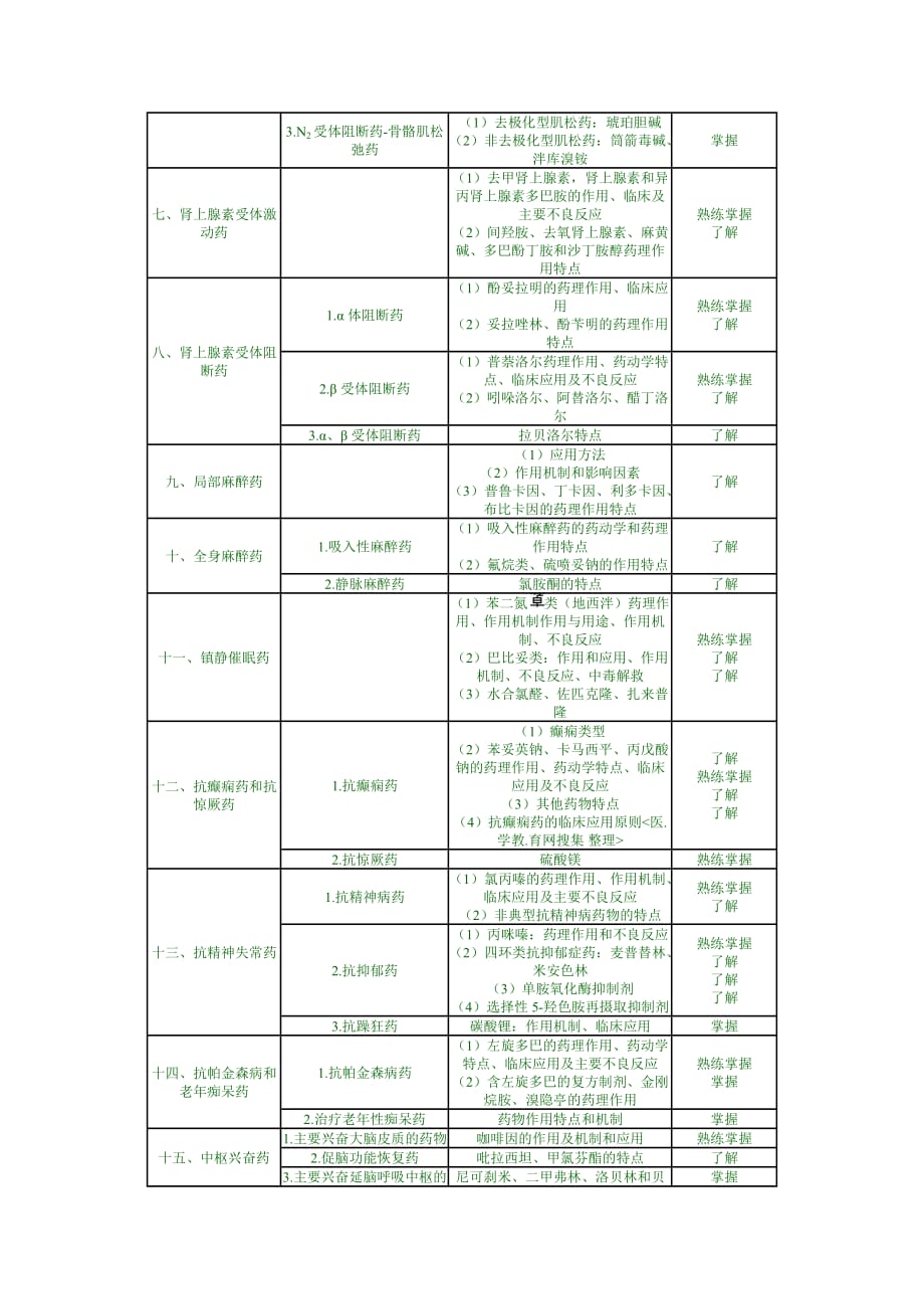 (医疗药品管理)药理学大纲精品_第2页