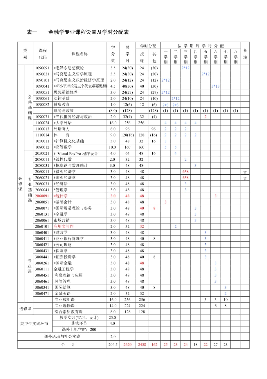 (金融保险)金融学专业教学计划精品_第3页