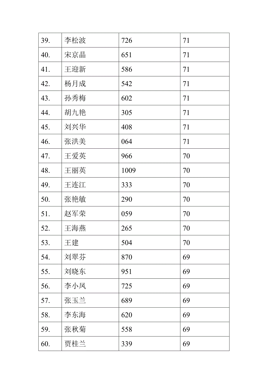 (房地产经营管理)平谷区流动人口和出租房屋管理员考试成绩汇总精品_第3页