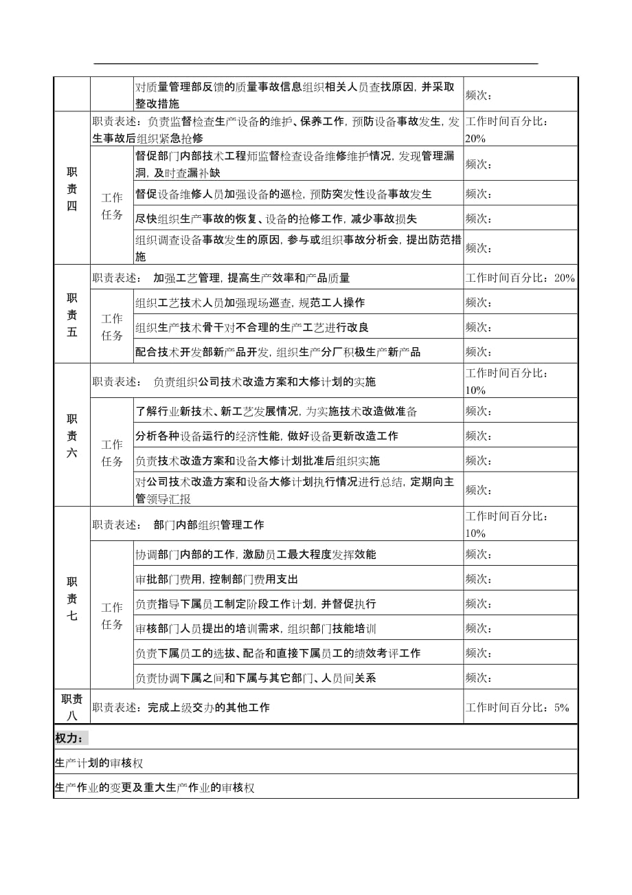 {生产经理培训}某化纤企业总部生产管理部经理职务说明书_第2页