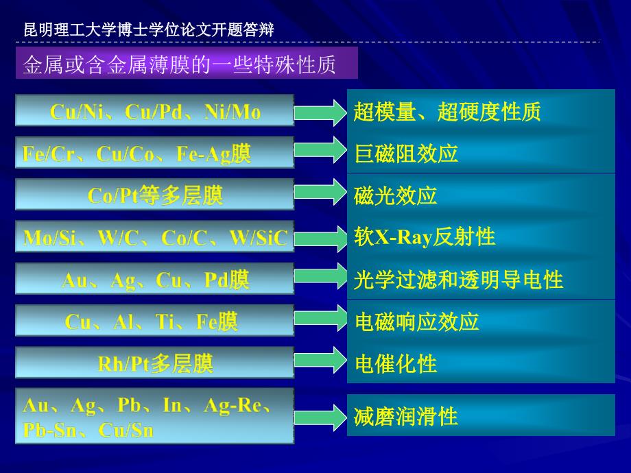 博士研究生开题答辩ppt_几种难混溶体系薄膜材料_第4页