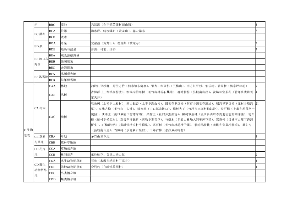 (旅游行业)修水县旅游资源分类一览表精品_第3页