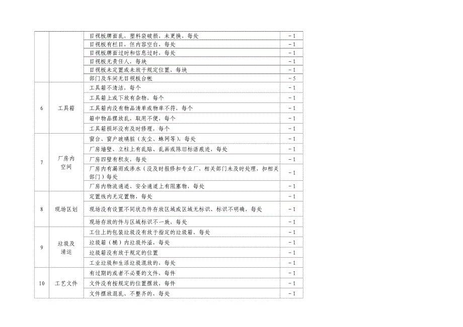 {5S6S现场管理}5S检查标准及考核办法_第2页