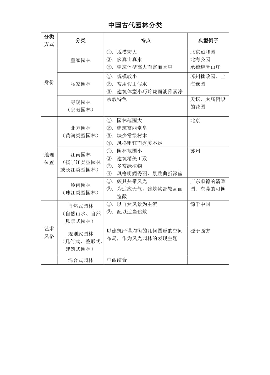 (园林工程)第七章中国古代园林复习讲义)精品_第4页