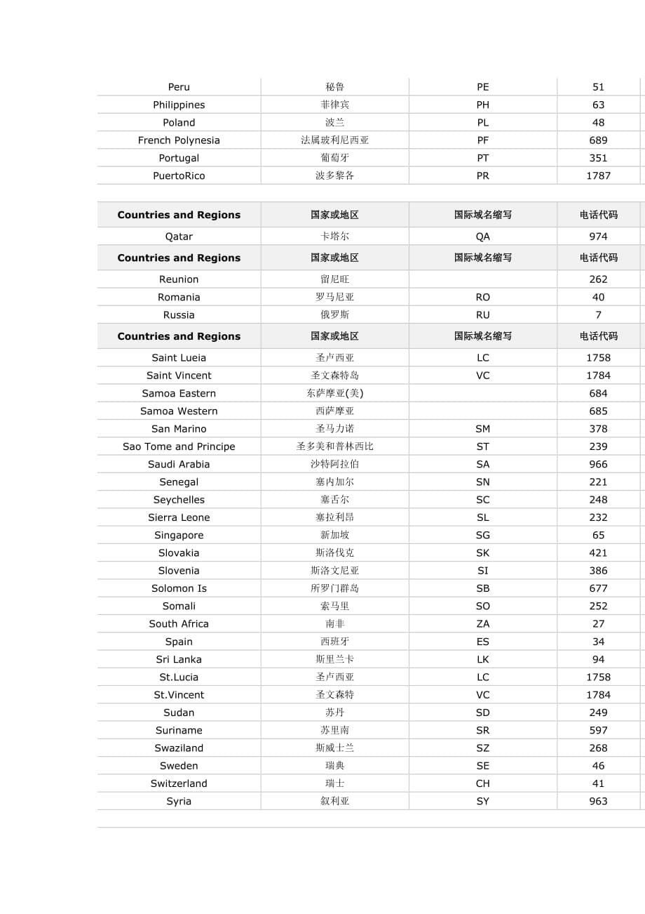 (家电企业管理)世界国家电话代码国际域名精品_第5页