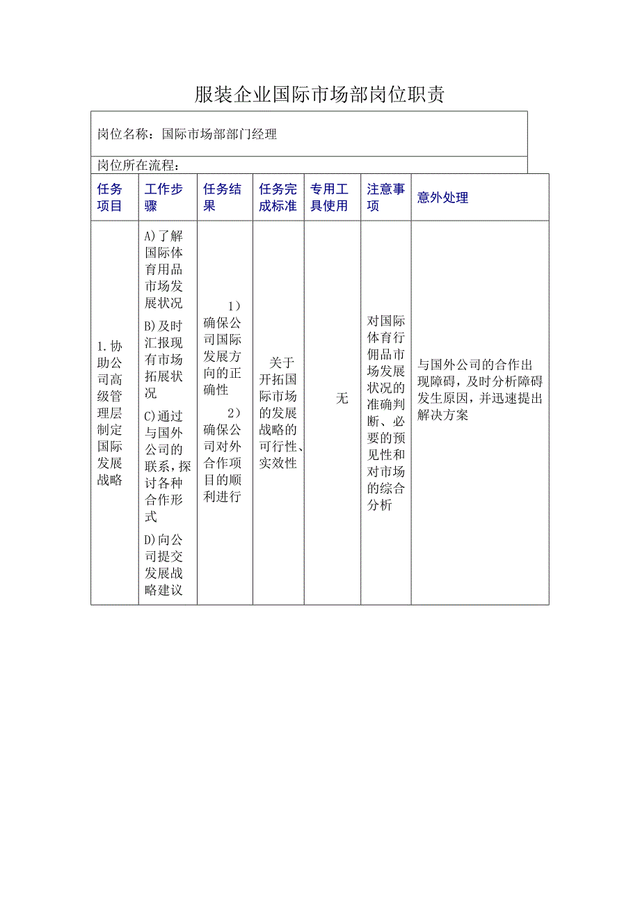 (服装企业管理)服装企业国际市场部岗位职责精品_第1页