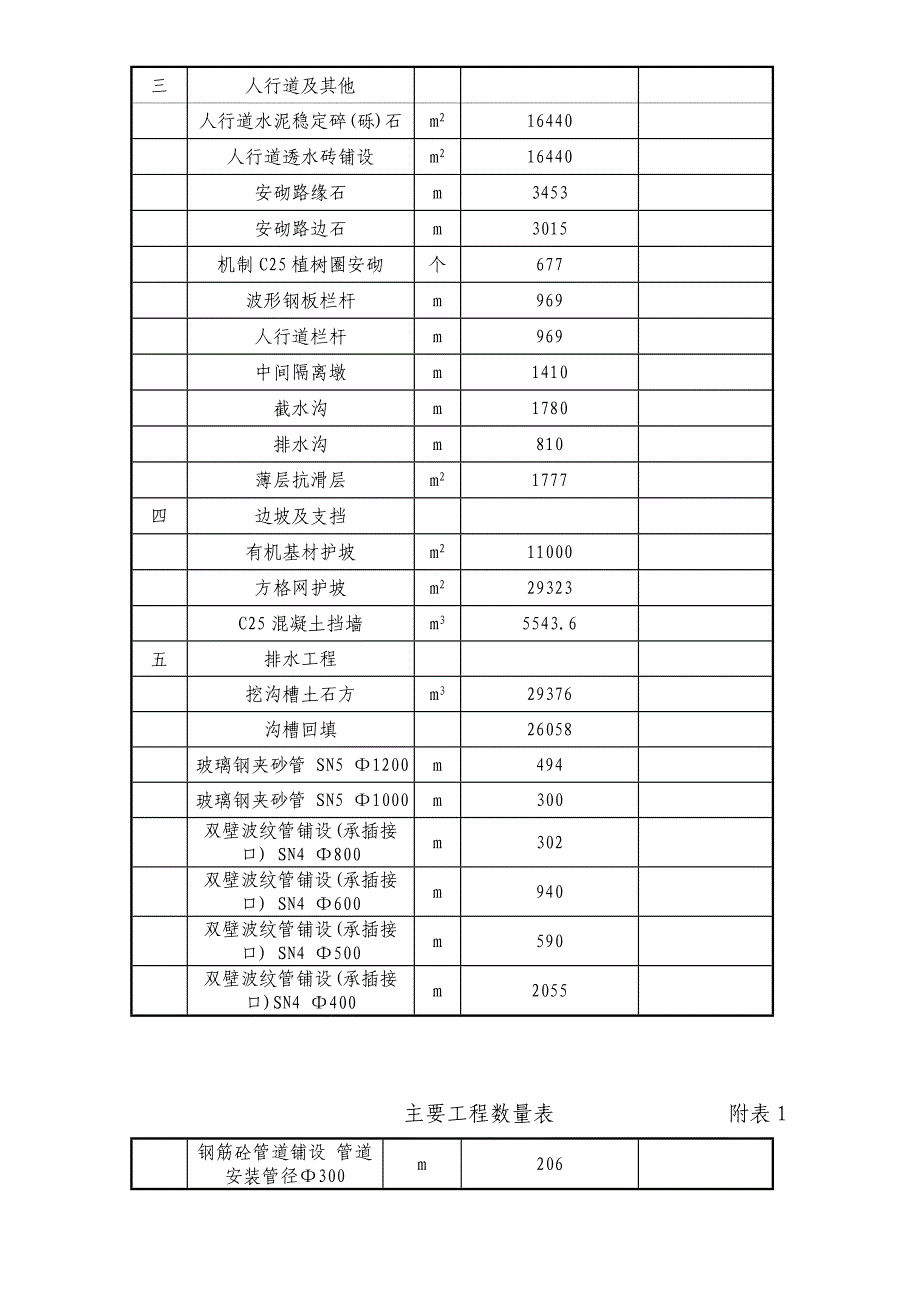 (各城市房地产)某市地产集团市政道路施工组织设计精品_第3页