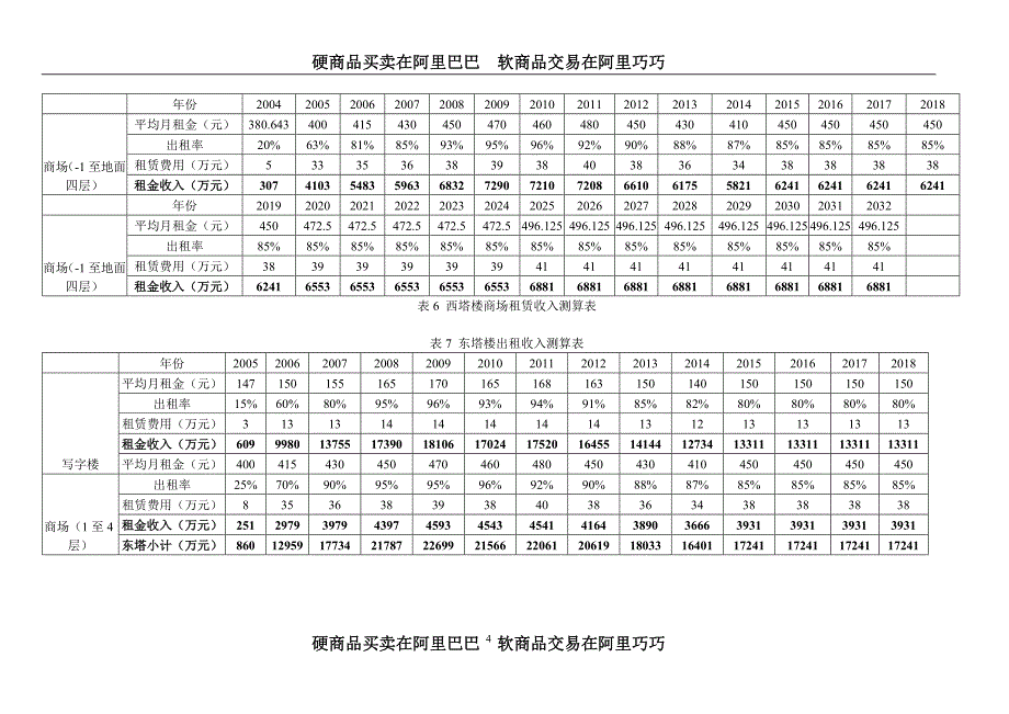 (房地产项目管理)某商业大厦房地产项目财务评价精品_第4页