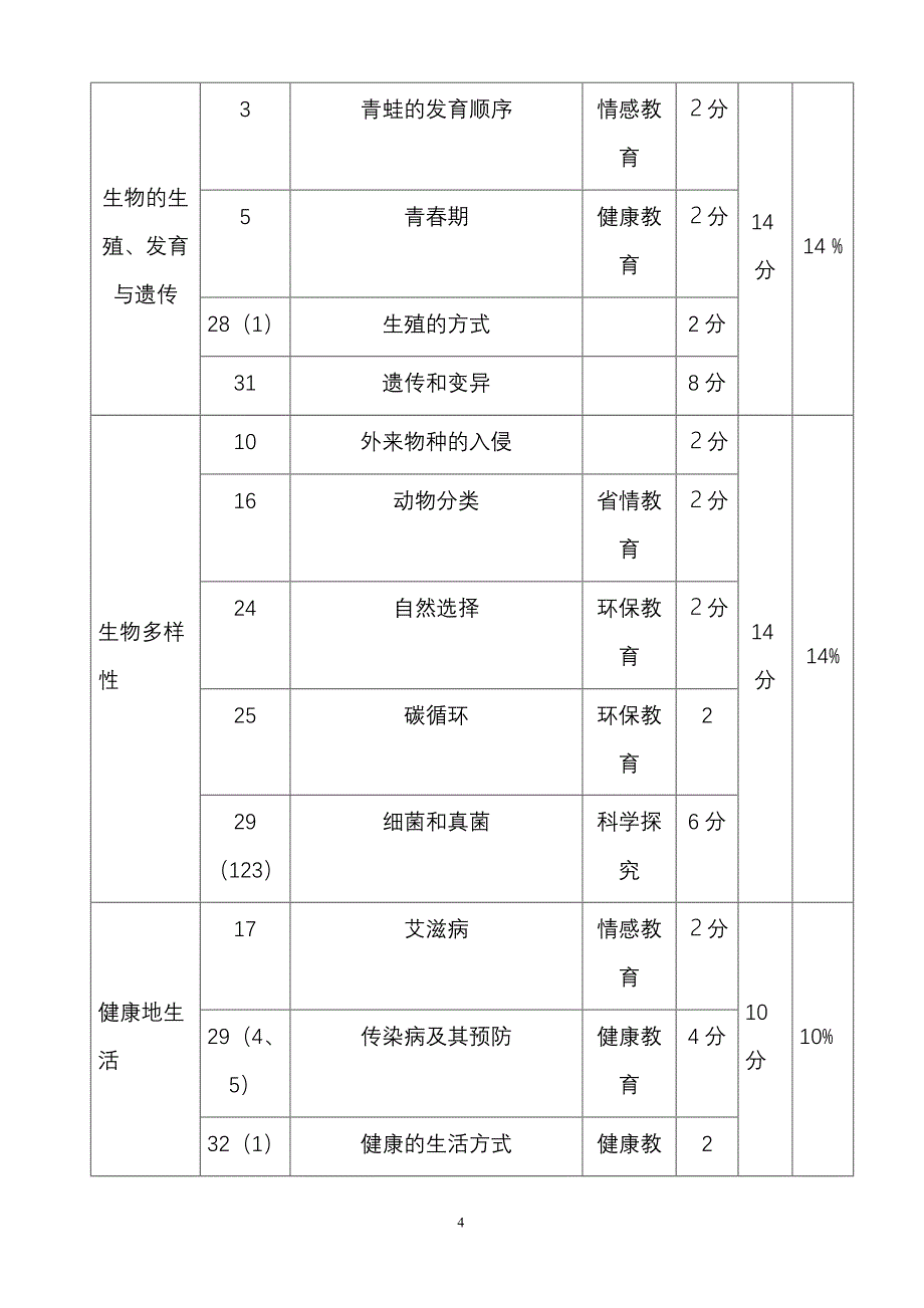 (生物科技)某某某某年初中毕业生学业考试生物学科试卷分析报告精品_第4页