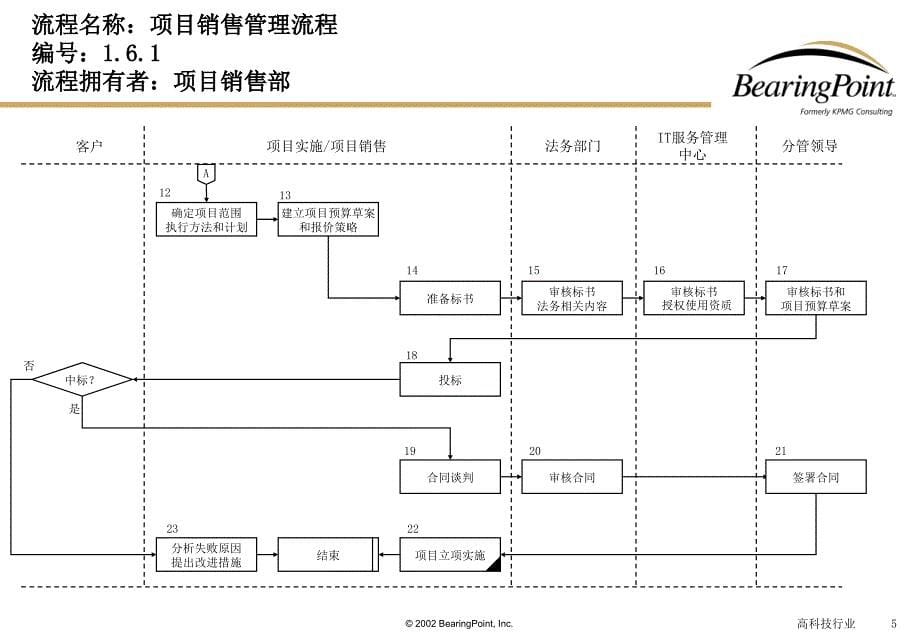 软件开发和系统实施课件_第5页