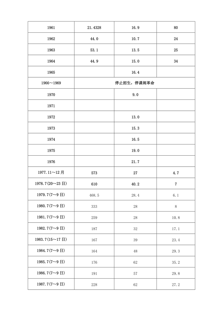 我国历年高考时间、报考及录取人数(1949-2017).doc_第3页