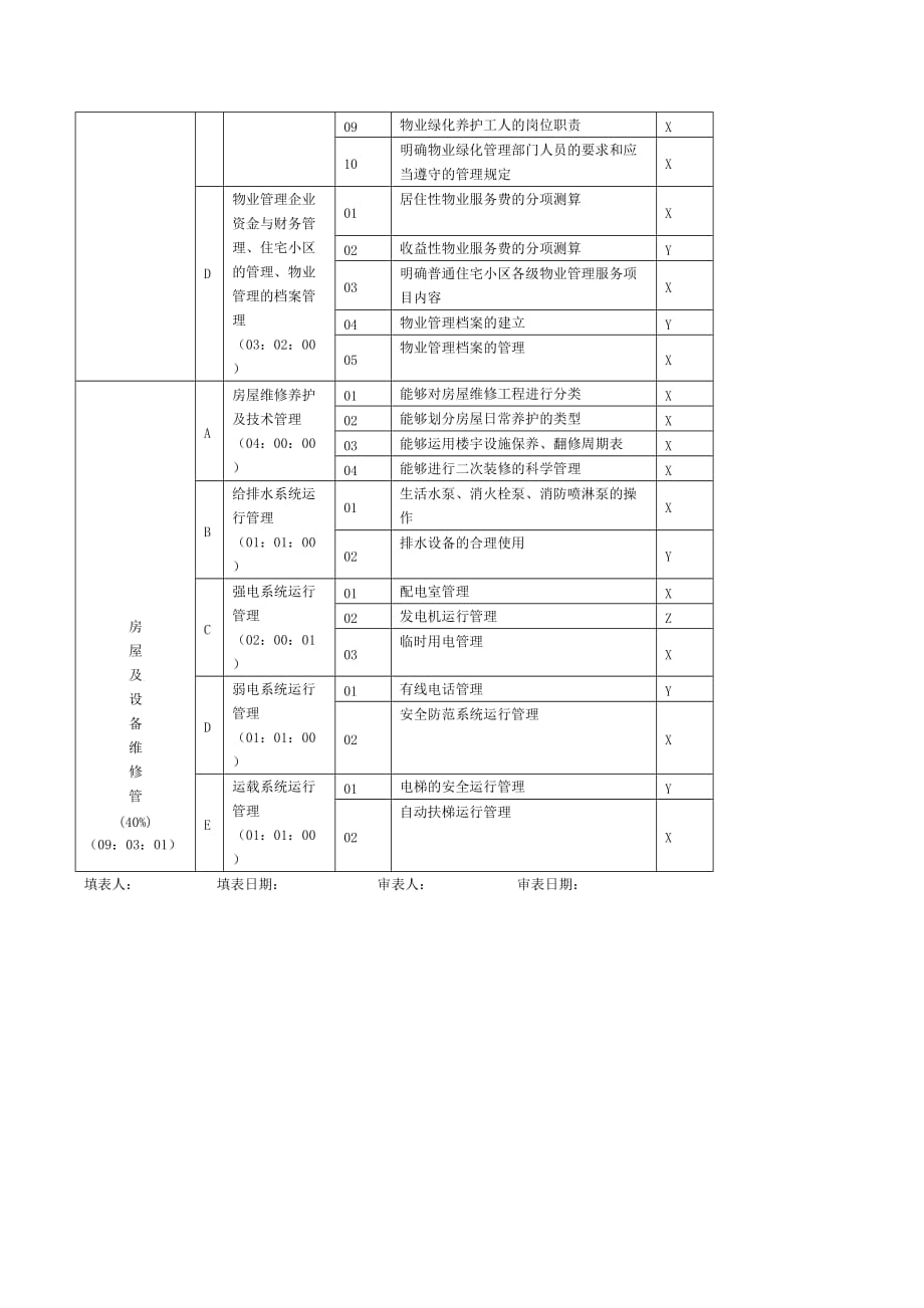 (物业管理)物业管理员技能鉴定技能要素细目表精品_第2页