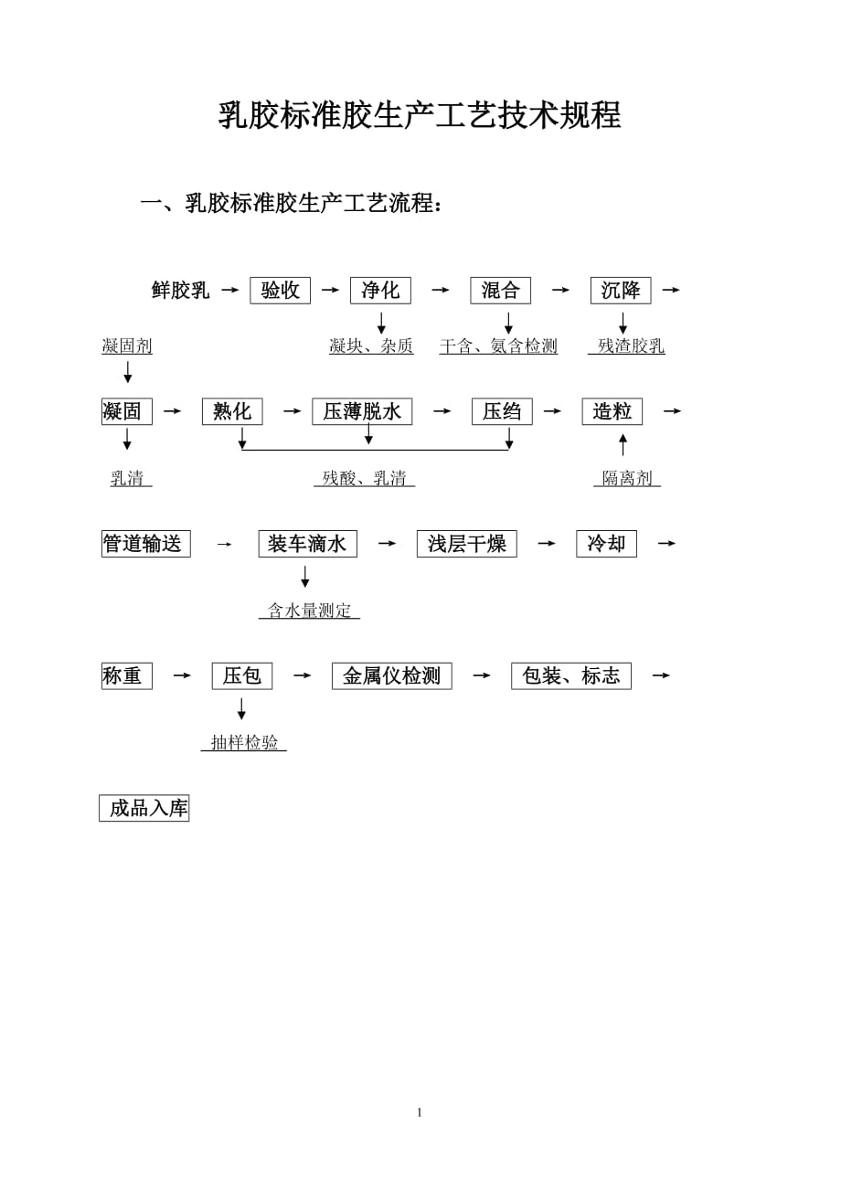 {生产制度表格}乳胶标准胶生产工艺技术规程_第1页