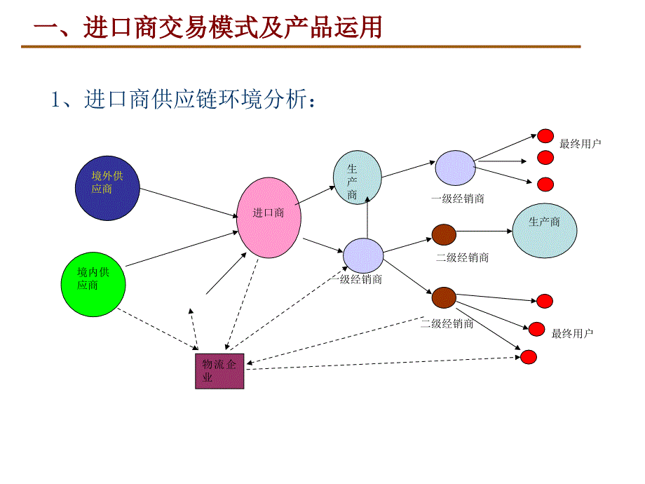 进口供应链融资解决方案课件_第3页